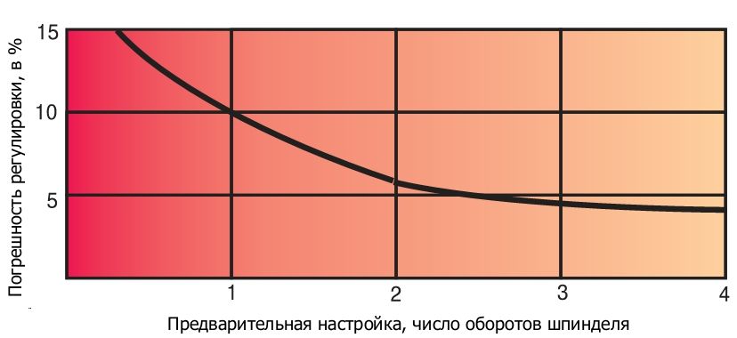 Зависимость погрешности настройки (величины расхода) от параметра настройки (числа оборотов маховика) для балансировочных клапанов Штрёмакс с диаметром 15 ... 50 мм.